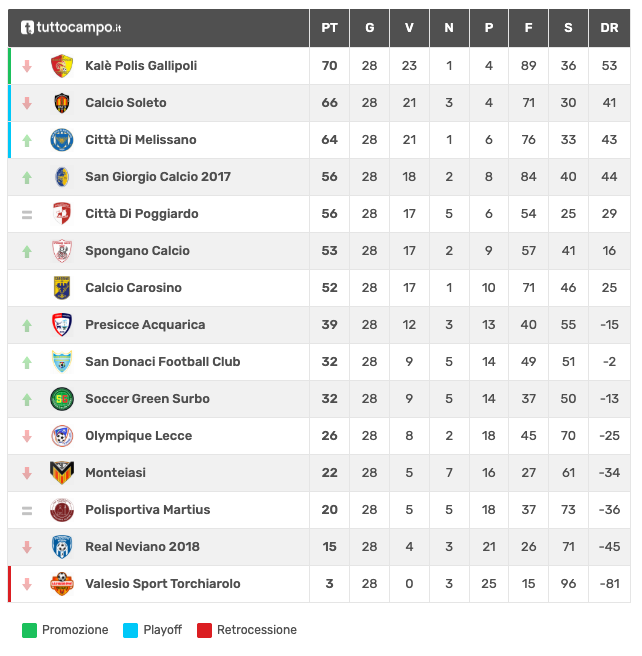 classifica-finale-campionato-calcio-seconda-categoria-puglia-girone-c-2025-2026-lecce-lnd-figc